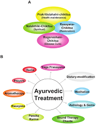 Unleashing the Ancient Wisdom: Ayurvedic Insights on Introducing Balance in Cancer Treatment